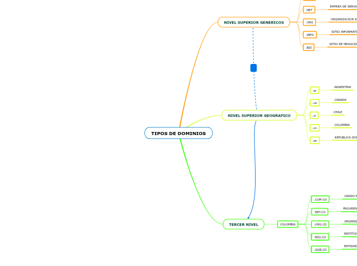 TIPOS DE DOMINIOS - Mind Map
